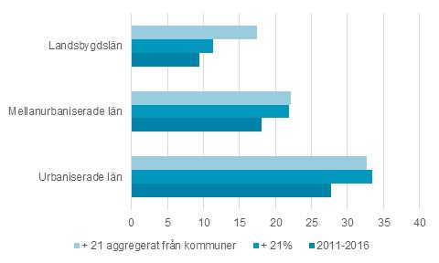 Kommunal respektive regional rådighet över mål I det uppdrag som Trafikanalys fått framgår det att myndigheten ska föreslå indikativa mål för kommuner med olika förutsättningar.