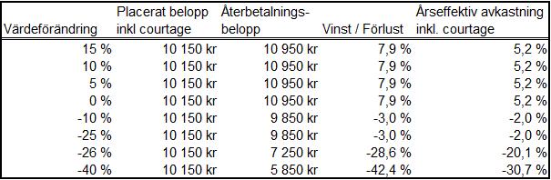 Kursutveckling för Aktiekorgen I diagrammet nedan återges historiska kurser för perioden 1 januari 2013 till och med 31 januari 2019.