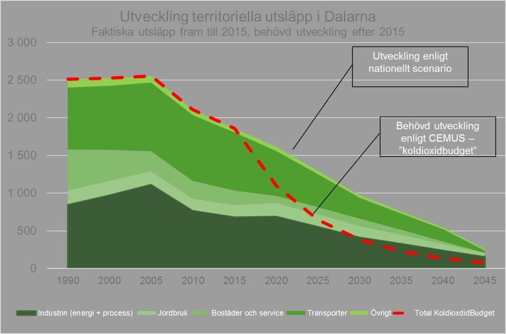 12(39) Figur.4 Figuren visar översiktligt hur koldioxidutsläppen i ton i Dalarna behöver minska baserat på de nationella energi- och klimatmålen.