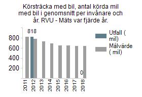 3.2 Transporter Minska resor och transporter Körsträckan med bil i Gävle kommun ska år 2025 ha minskat med 25 % per invånare och år, jämfört med 2012 Utfallet för 2017 på körsträcka med bil i