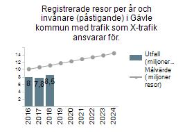 Registrerade resor per år och invånare (påstigande) i Gävle kommun med trafik som X- trafik ansvarar för. Kommunkoncernens registrerade resor per år med X-trafiks företagskort.