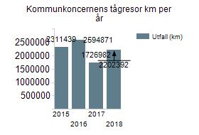 För 2018 var det totalt 5735 cyklister som passerade dessa per vardagsmedeldygn, i princip samma antal som år 2013 då mätningarna började. Antalet har minskat de senaste tre åren.