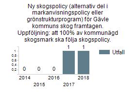 Ny skogspolicy (alternativ del i markanvisningspolicy eller grönstrukturprogram) för Gävle kommuns skog framtagen. Uppföljning: att 100% av kommunägd skogsmark ska följa skogspolicy.