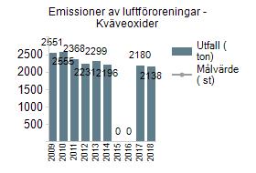Emissioner av luftföroreningar, flyktiga organiska ämnen Emissioner av luftföroreningar - Kväveoxider 3.