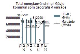 3 3.1 Energi Energianvändningen ska minska och energin ska användas mer effektivt Den totala energianvändningen i Gävle kommun som geografiskt område har minskat, den senaste statistiken från år 2016