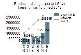 Produktionen av biogas ska öka med 400 % till år 2017 jämfört med år 2012 Målnivån på en ökning av biogasproduktionen med 400 % nås tyvärr inte till år 2018 heller på grund av en