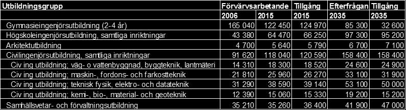 1 Vissa yrken är svår rekryterade tex byggprojektledare men även andra befattningar med nischad och med spetskompetens är svår att attrahera.