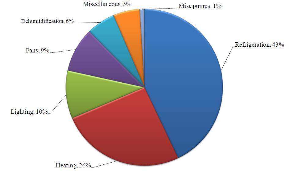 Figure 6 Energy demand per sector (Rogstam, J., 2010) 2.4. Refrigerating system There are basically two kinds of refrigeration systems in the ice rinks: direct and indirect refrigeration systems.