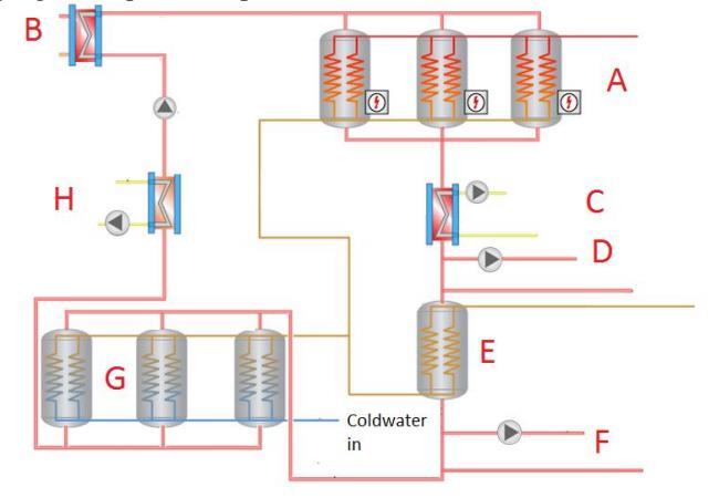 Figure 13 Heat recovery-water loop in Gimo (Bolteau, Rogstam and Tazi, 2016) The de-superheater (heat exchanger B) is connected to the heat recovery system which is divided in stages in order to