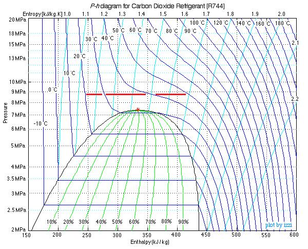 Desuperheater outlet Temperature CO2 88 bar 100 80 60 40 20 0 0% 20% 40% 60% 80% 100% Recovered Energy ratio Figure 16 CO2 unrecovered portion vs de-superheater outlet Temperature The graph in in