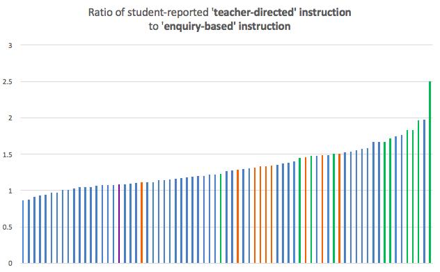 PISA science (2015) Science ranking: 1-10 11-20 Others