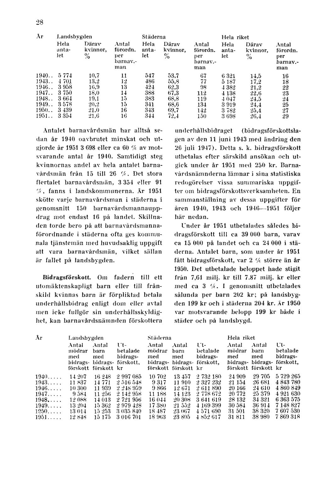 28 Antalet barnavårdsmän har alltså sedan år 1940 oavbrutet minskat och titgjorde år 1951 3 C98 eller ca 60 % av motsvarande antal år 1940.