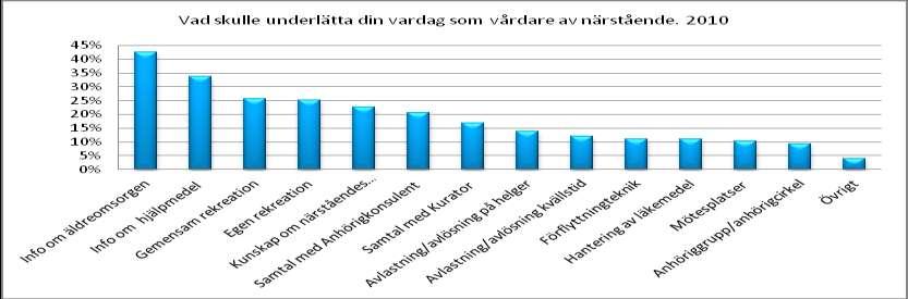 SID 3 (5) I samtliga stadsdelsförvaltningar finns bl.a. anhörigkonsulenter som arbetar med att utveckla och förbättra det lokala stödet till anhöriga.