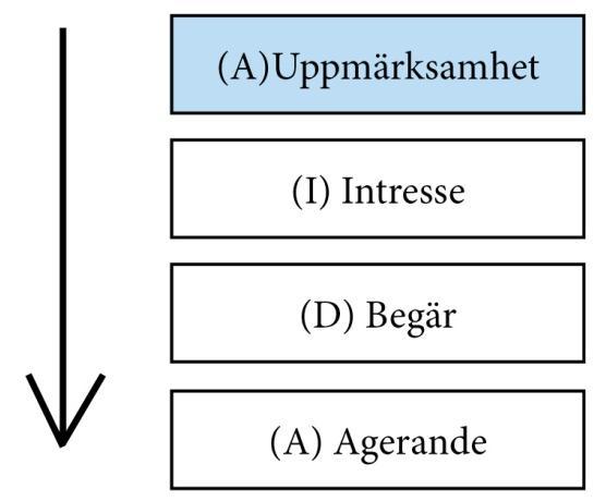 Fig. 2: Baserad på AIDA model (Palmer 2004, s.