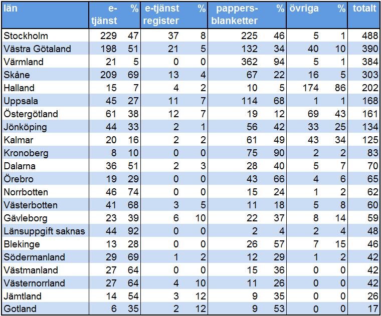 Statistik 2017 Stockholm ca 2,3 miljoner invånare Västra Götaland ca 1,7 miljoner invånare Värmland ca 280 000 invånare Skåne ca 1,3 miljoner invånare Halland ca 320 000 invånare Uppsala ca 170 000
