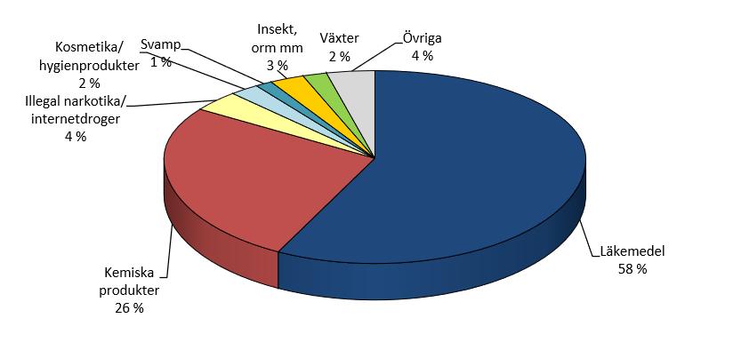 Förgiftningar Vuxna 2018