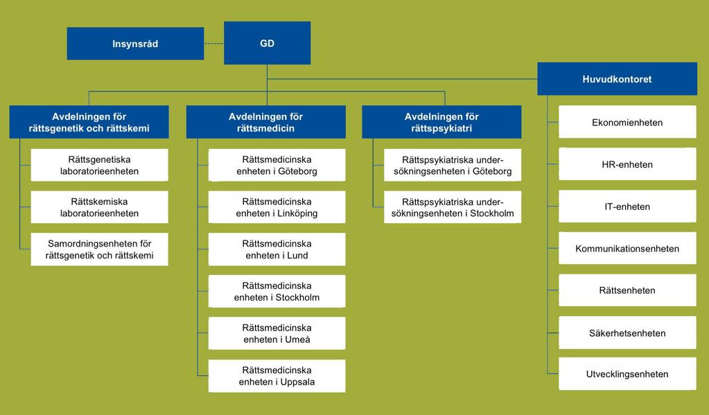 ÅRSREDOVISNING 2018 8 (92) Organisation och ledningsgrupp Rättsmedicinalverket är organiserat i tre avdelningar och ett huvudkontor (Bild 3).