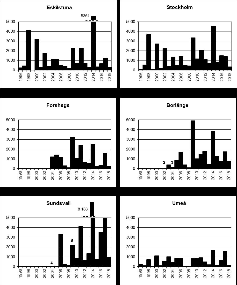 4.1.2 Årssummor av alpollen vid några stationer i Svealand och Norrland 1996-2018 1 Första mätsäsong var 2004. 2 Första mätsäsong var 2003.
