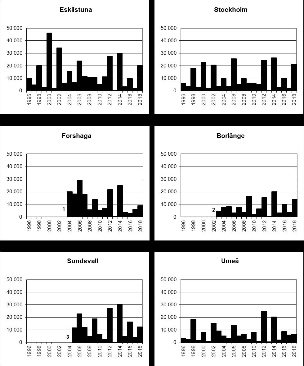 4.3.2 Årssummor björkpollen vid några stationer i Svealand och Norrland 1996-2018.