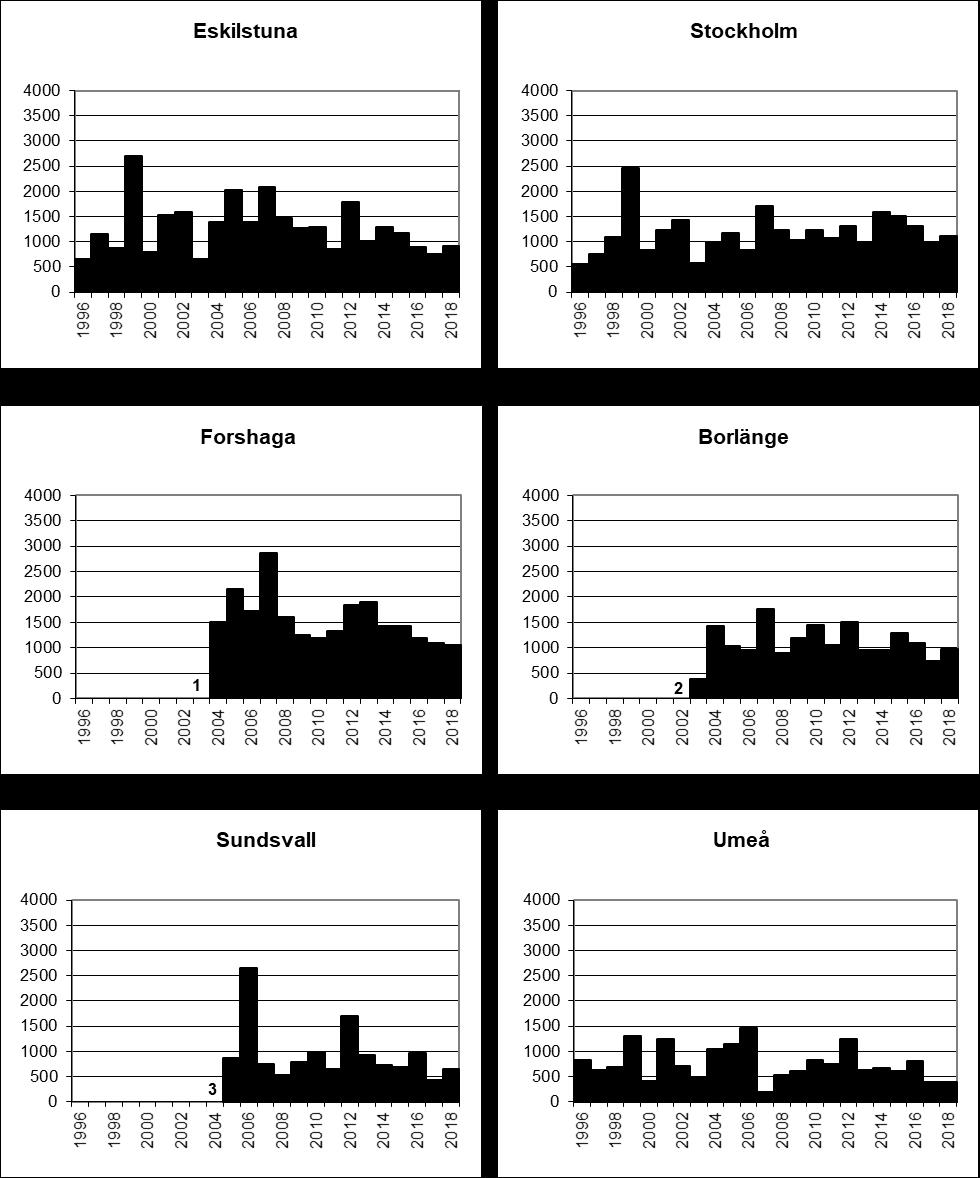 4.4.2 Årssummor av gräspollen vid några stationer i Svealand och Norrland 1996-2018.