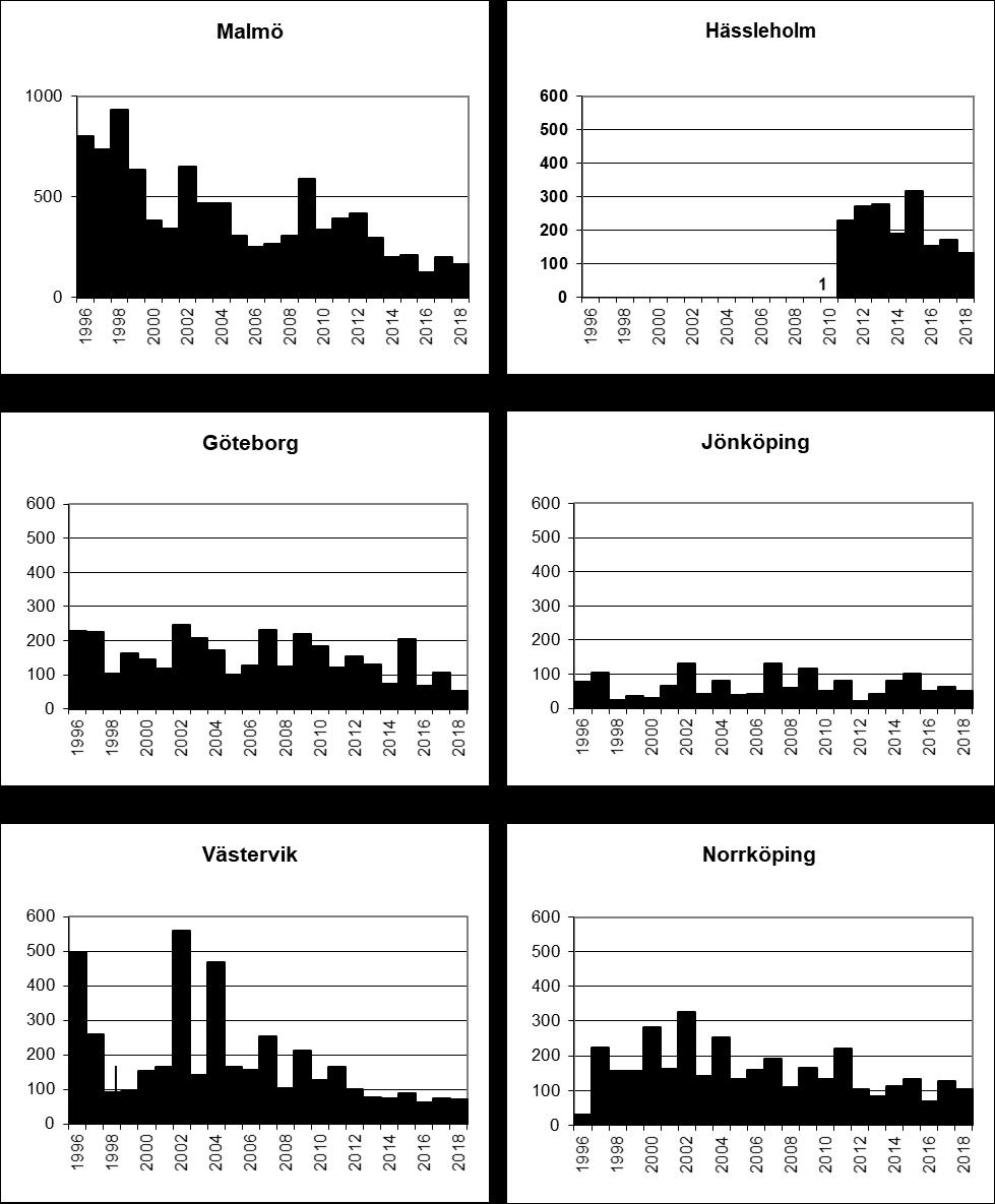 4.5.1 Årssummor av gråbopollen vid några mätstationer i Götaland 1996-2018.