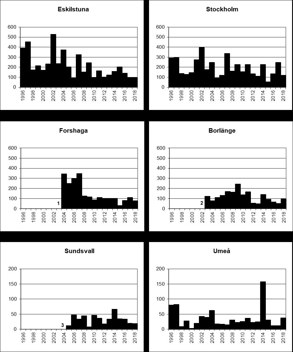 4.5.2 Årssummor gråbopollen vid mätstationer i Svealand och Norrland 1996-2018. Obs!