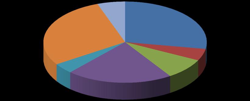 Översikt av tittandet på MMS loggkanaler - data Small 29% Tittartidsandel (%) Övriga* 5% svt1 27,7 svt2 4,7 TV3 8,3 TV4 21,0 Kanal5 4,1 Small 28,7 Övriga* 5,5 svt1 28% svt2 5% Kanal5 4% TV4 21% TV3