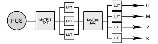 Den enklare varianten utav dessa båda benämns som Matrismodellen (eng. Matrix model), och innebär en transformering av indata till en oberoende färgrymd, med hjälp av en 3x3-matris.
