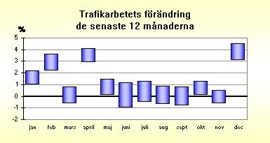 Sista värdet på kurvan är ett medelvärde för trafikarbetets förändring under perioden 004-01-01 -- 004-1-31 Trafikarbetets