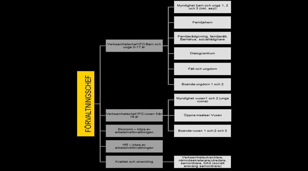 Individ- och familjeomsorgsförvaltningen Bild 5: Organisationsschema över individ- och
