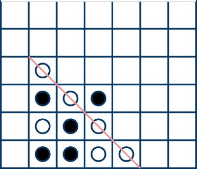 2.3. TEORI Figur 2.1. Exempel på spel där vit spelare vunnit genom att skapa en diagonal av fyra brickor.