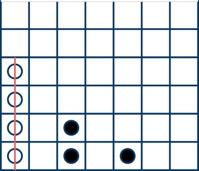 KAPITEL 3. EXPERIMENT Figur 3.5. Agenten (svart) med dålig erfarenhet förlorar mot den primitiva spelaren. Figur 3.6.