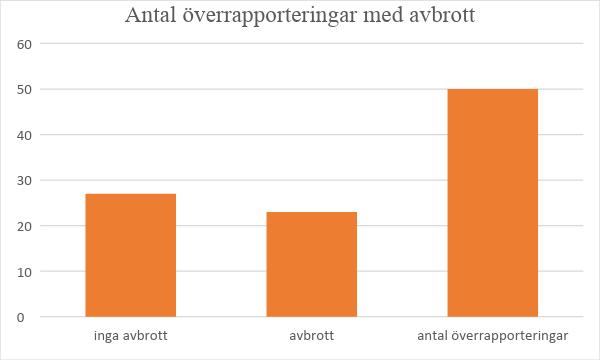 medarbetare. Detta kunde leda till att möjligheterna för en bra överrapportering försvårades. Den var lugn. Nu var det ju ännu bättre än vad det brukar vara.