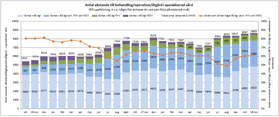 Väntande på OPERATION/ÅTGÄRD inom specialiserad vård i Östergötland 30 NOVEMBER 2018 - Staplarna visar antalet väntande till behandling/operation/åtgärd i slutet av respektive månad uppdelat på 4