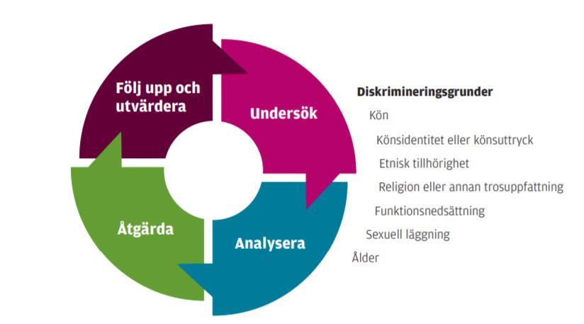 PLAN FÖR ATT FÖREBYGGA DISKRIMINERING OCH KRÄNKANDE BEHANDLING På Bruksgymnasiet ska alla elever känna sig trygga och respekterade.