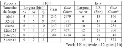 Table 3 Relação entre a largura do barramento de dados (DistW) e a máxima distância representável (Dmáx).
