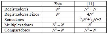 Din e Dlocal. Caso contrário, teremos o valor Din. O valor resultante do processamento é armazenado em um registrador (elemento de memória).