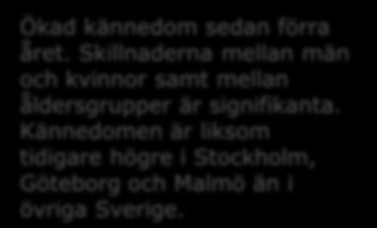 Kännedom om Fairtrade-märkningen Hjälpt Har du någon gång sett denna märkning? % 6 70 76 70 8 9 76 6 Ja Ökad kännedom sedan förra året.