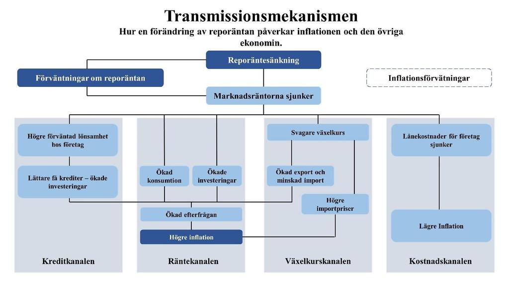 länders ränta kommer investerare vara mindre intresserade av att placera pengar i Sverige eftersom avkastningen blir lägre.