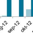 jämfört med april 2012) medan 588 var utrikes födda (+5,8 procent sedan april i fjol).