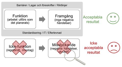 Safety-I: Princip för misslyckande och framgång Exempel: System fungerar för att de är väl utformade och väl