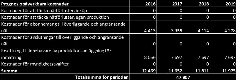 BILAGA 3 9 (10) Företagets löpande opåverkbara kostnader De opåverkbara kostnaderna som har prognostiserats av företaget framgår av tabell 4 a) och b) nedan.