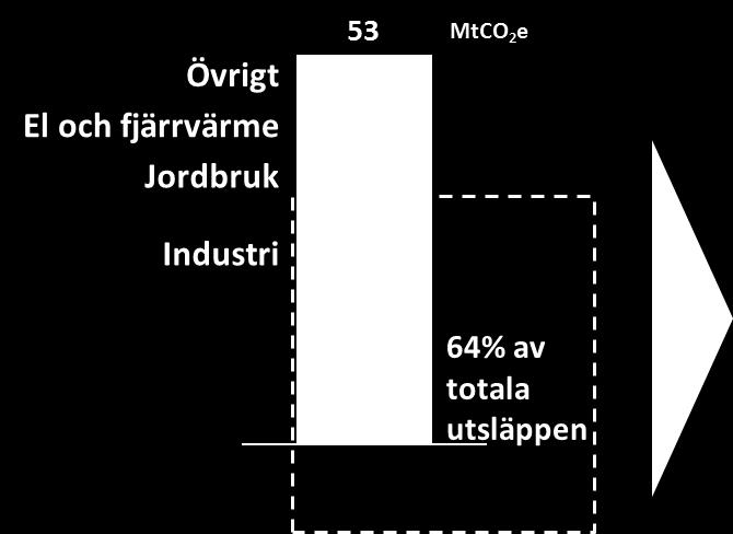 Alla delar av samhället behöver ställa om Utsläpp av växthusgaser i Sverige - 2016 Övrigt MtCO 2 e 6 3 3 5 17 El / Fjärrvärme Jordbruk Industri Järn & stål Cement