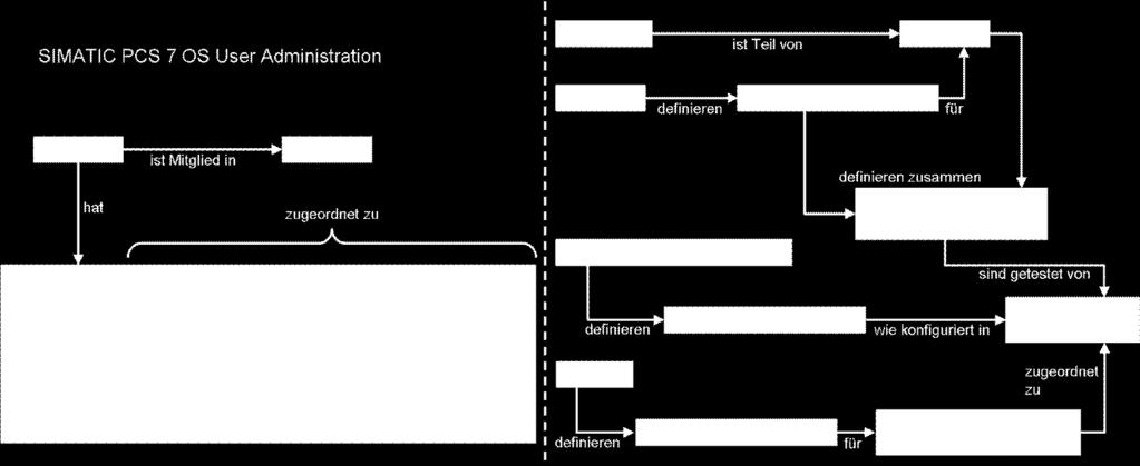 Abbildung 2-2 Benutzer Windows User Administration Gruppe ist Mitglied in Messstelle Benutzer ist Element von ist Teil von Bereich hat korrespondierende Gruppe Benutzer definieren