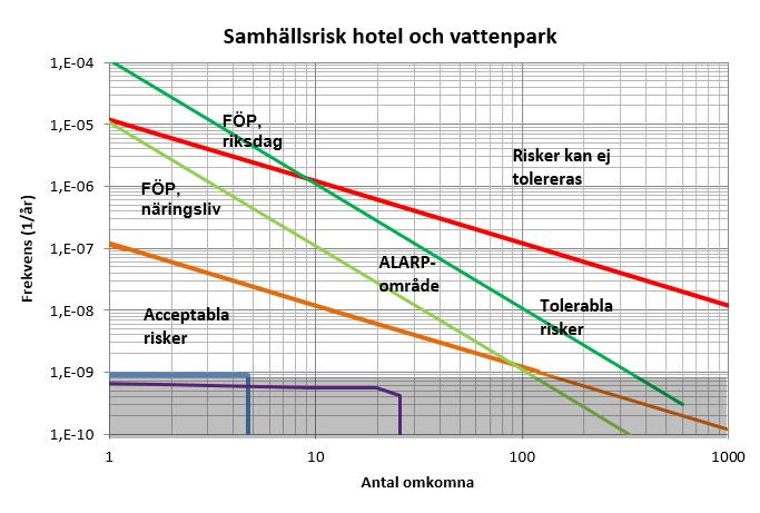1811\riskanalys liseberg uppdatering koncept.doc 35 (48) 5.1.2 Samhällsrisk Aven samhällsrisken har beräknats för området med hotell och vattenpark.