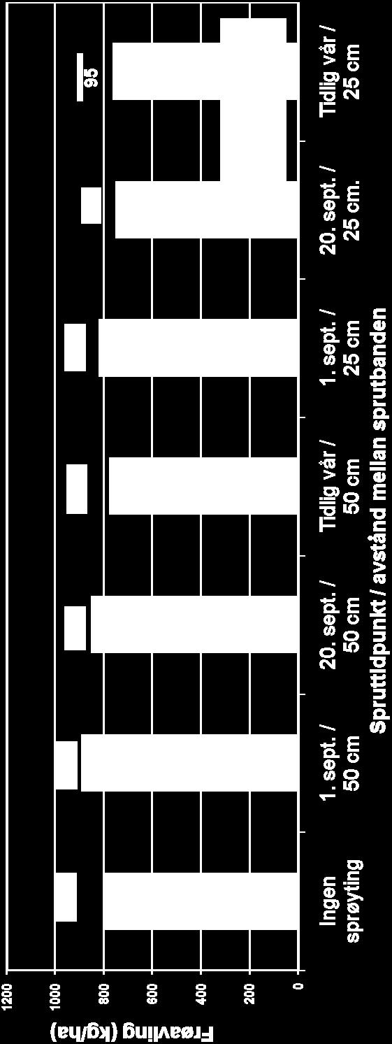 åren gav försöksledet som bandsprutades ca 1 sept med 50 cm