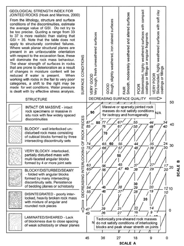 Figur 13 Diagram för bestämning av GSI enligt Marinos et. al (2014) 2.