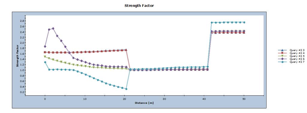 Steg 3 Översta nivån bruten Steg 4 Produktionsort mellersta nivån driven Steg 5 Mellersta nivån bruten Steg 6 Produktionsort nedersta nivån driven Steg 7 Nedersta nivån bruten Figur 49 Strength