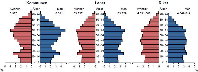 5 RESULTAT STRÖMSUNDS KOMMUN Förväntad livslängd vid födseln för kvinnor i Strömsunds kommun var i genomsnitt 80,8 år och för män 78,1 år under åren 2005-2009.