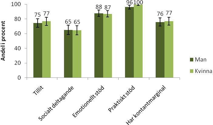 5.2.2 Trygghet i Strömsunds kommun Andelen som uppger att praktiskt stöd i Strömsunds kommun har ökat från 94 procent år 2006 till 98 procent år 2010.